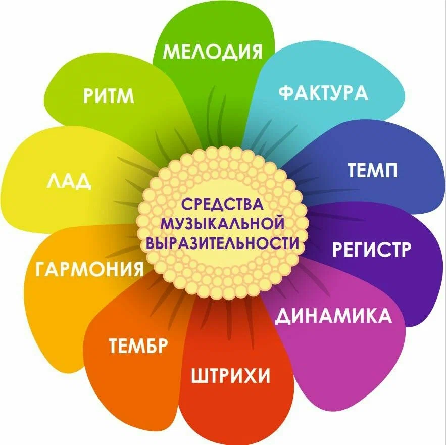 Инфоурок - Штрихи легато и стаккато как средство музыкальной выразительности на примере музыкальных произведений на начальном этапе обучения